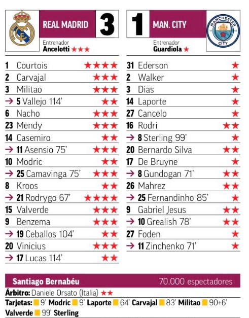 Marca Player Ratings Real Madrid vs Man City 2022 Champions League Yesterday
