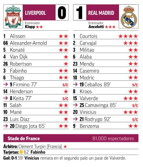 Marca player ratings Real Madrid vs Liverpool 2022
