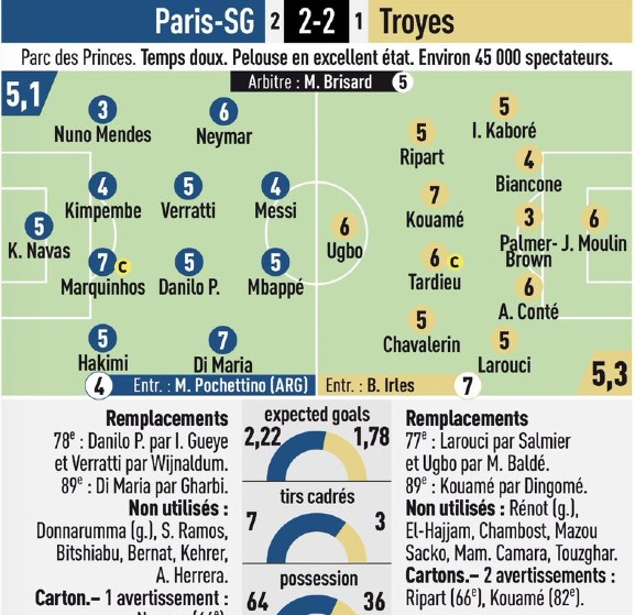 PSG vs Troyes 2022 Player Ratings