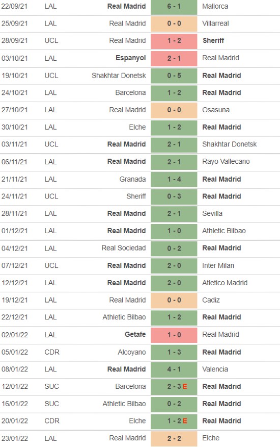 Real Madrid Results 2021-22 Season