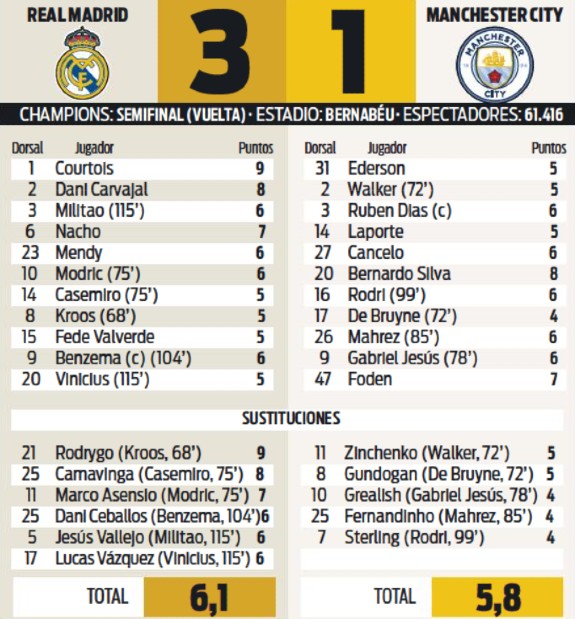 Real Madrid vs City Player Ratings 2022 UCL Diario Sport Paper