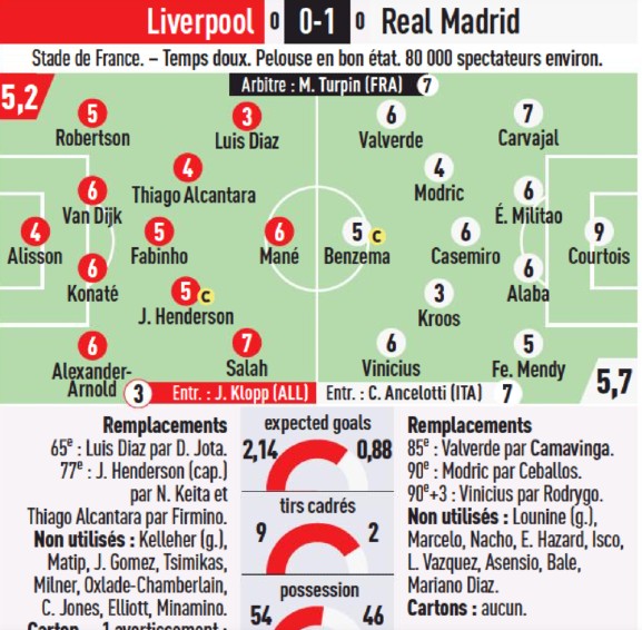 Real Madrid vs Liverpool 2022 Player Ratings L'Equipe