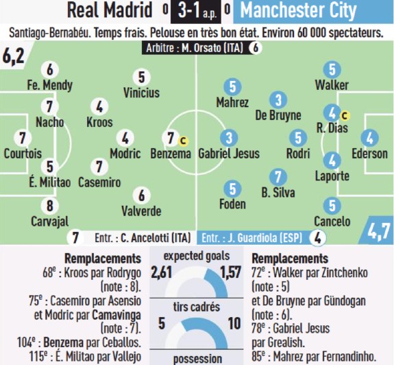 Real Madrid vs Man City Player Ratings 2022 Champions League L'Equipe