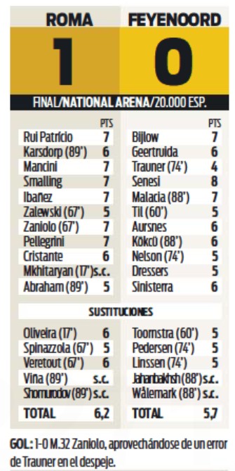 Roma 1-0 Feyenoord Player Ratings Sport Paper