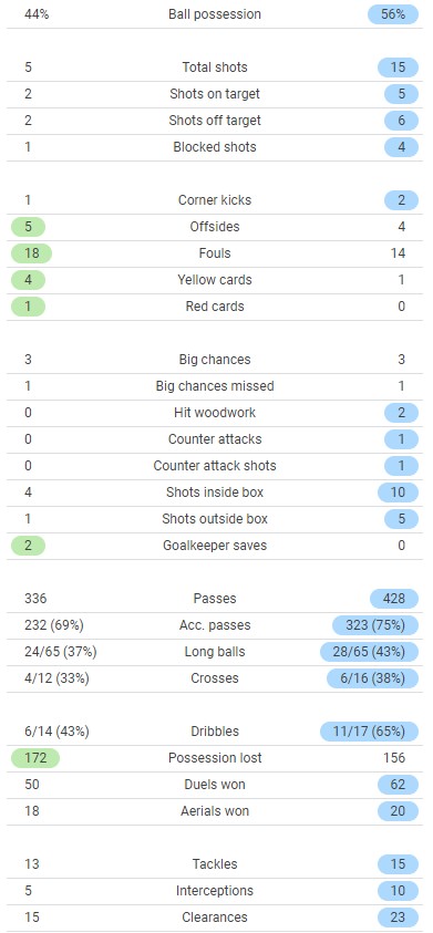 Villarreal 2-3 LFC Match Stats 2022 UCL