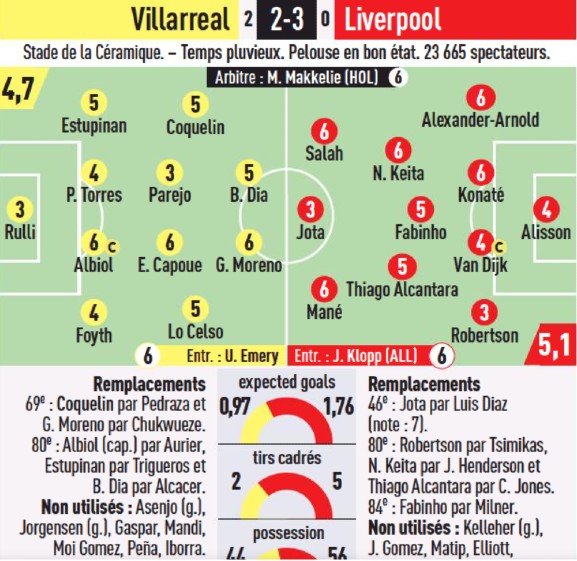 Villarreal vs Liverpool Player Ratings from L'Equipe 2022