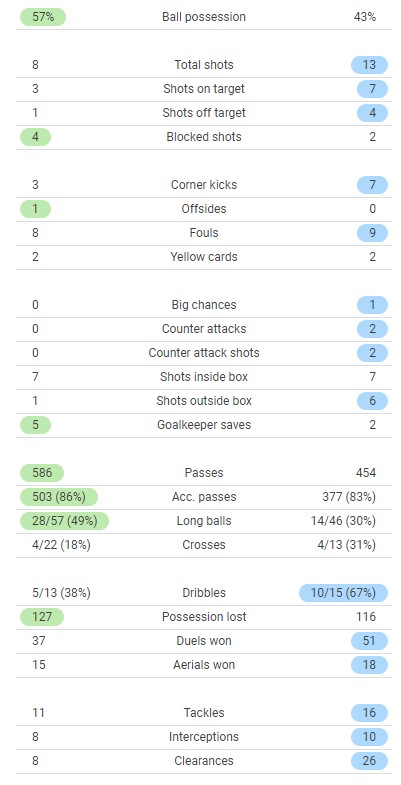 WHUFC 1-2 Arsenal Match Stats 2022
