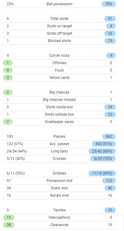 WHUFC 2-2 Manchester City Stats 2022