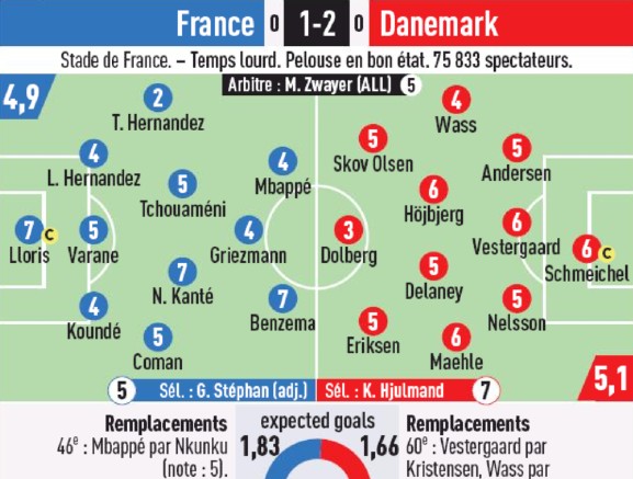 France 1-2 Denmark Nations League 2022 Player Ratings