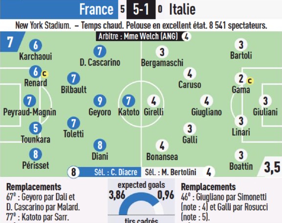 France vs Italy Women Player Ratings Euro 2022 L'Equipe