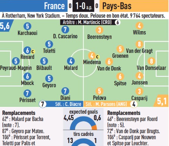 France vs Netherlands Women Player Ratings Euro 2022