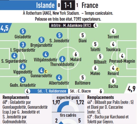 Iceland Women vs France Women Player Ratings Euro 2022