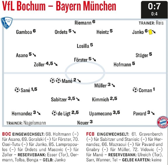 Bochum Bayern Player Ratings 2022 Kicker