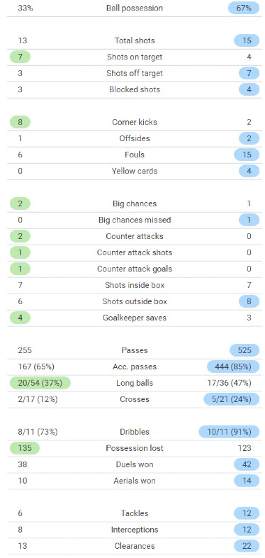 Brentford 4-0 MUFC Match Stats 2022-23