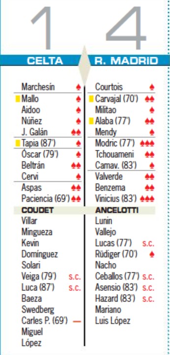 Celta Vigo 1-4 Real Madrid Player Ratings 2022 AS