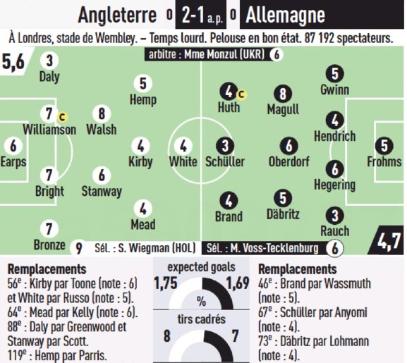 England vs Germany Euro 2022 Final Player Ratings L'Equipe
