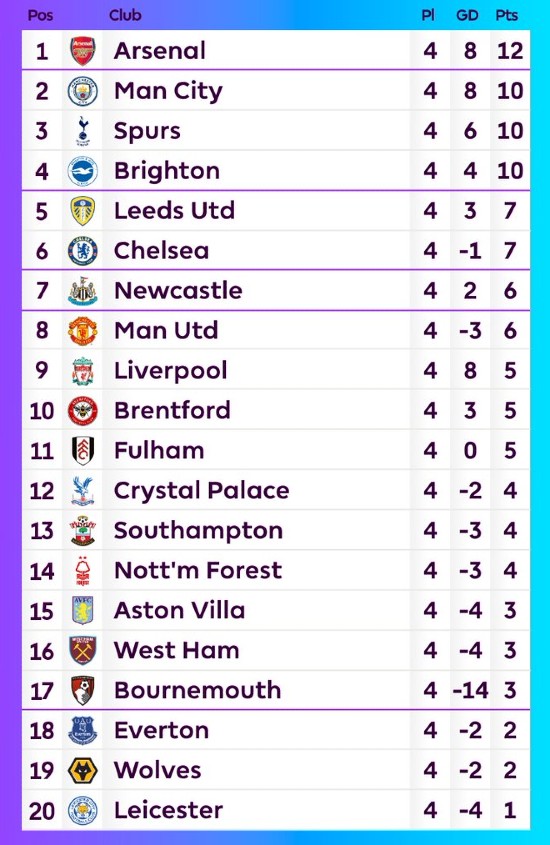Premier League Table After Round 4 2022-23 Season