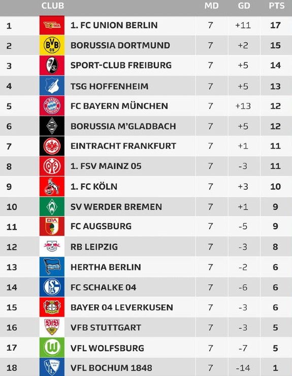 Bundesliga Table After Week 7 2022-2023 Season