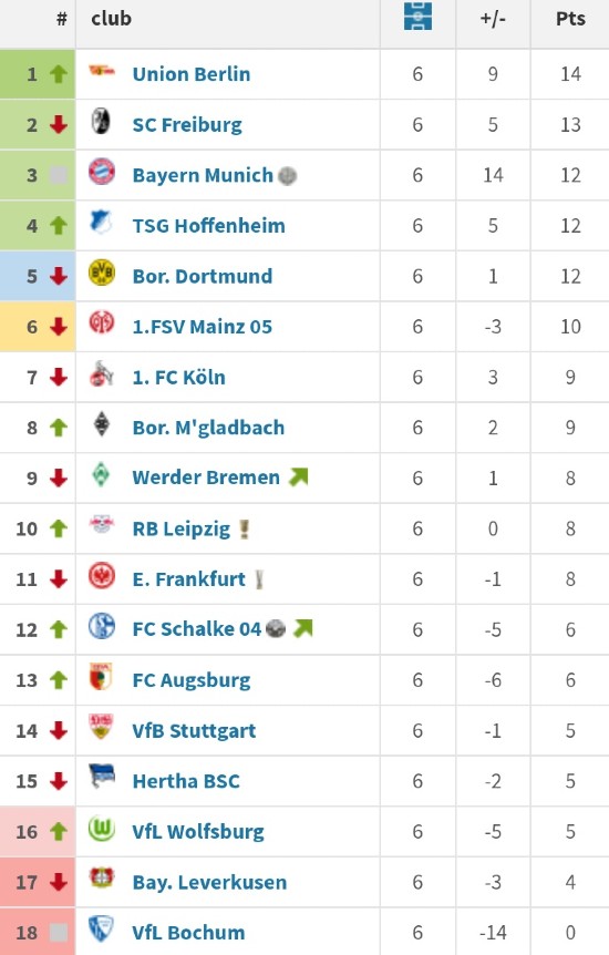 Bundesliga Table Match Day 6 2022-23 Season