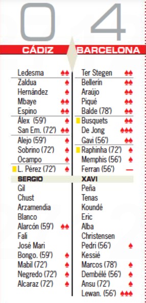 Cadiz vs Barca Player Ratings 2022 Diario AS