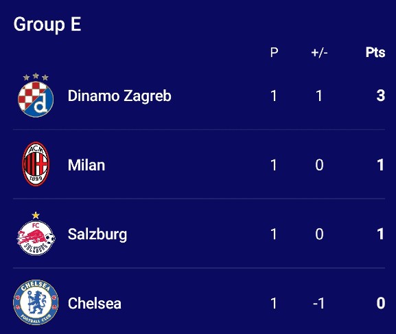 Champions League Group E Table at the time of Tuchel sacking 2022-23