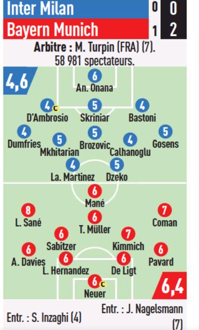Inter Bayern Player Ratings L'Equipe