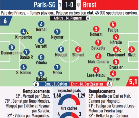 PSG vs Brest 2022 Player Ratings