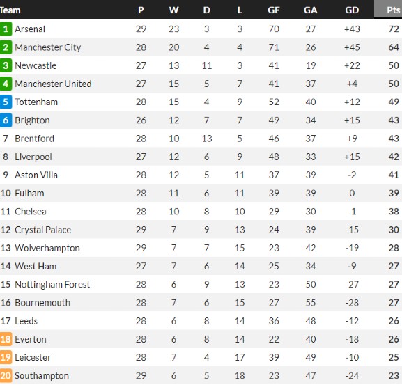 Premier League Table when Potter was sacked by Chelsea 2023