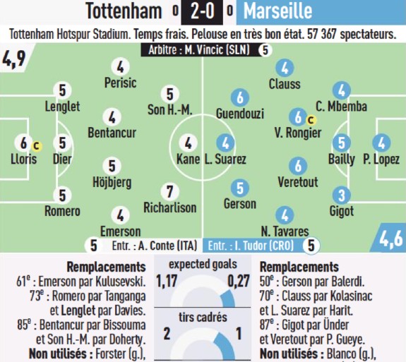 Tottenham vs Marseille 2022 Player Ratings