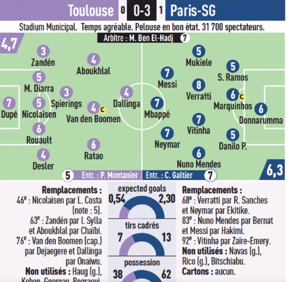 Toulouse vs PSG 2022 Player Ratings