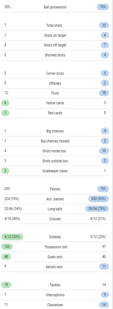 AC Milan 0-2 Chelsea Match Stats 2022 UCL