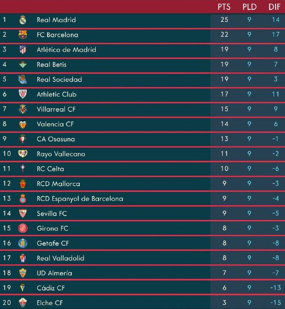 La Liga Table after first Clasico of 22-23 Season