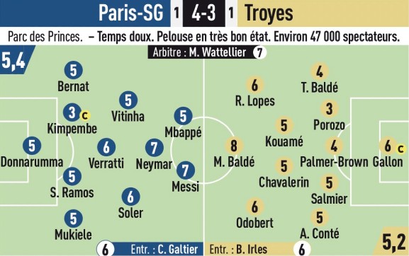 PSG vs Troyes 2022 Player Ratings l'Equipe