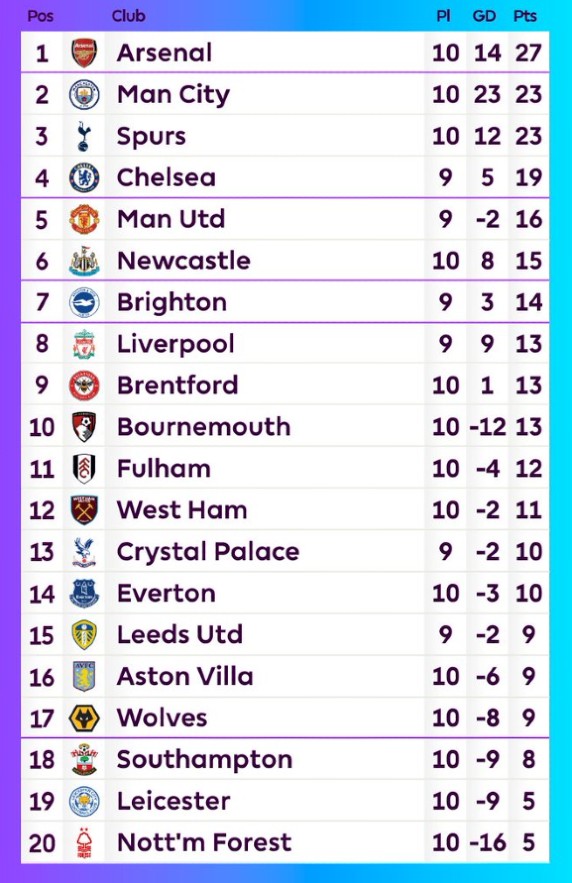 Premier League Table After Liverpool vs Man City 2022-23