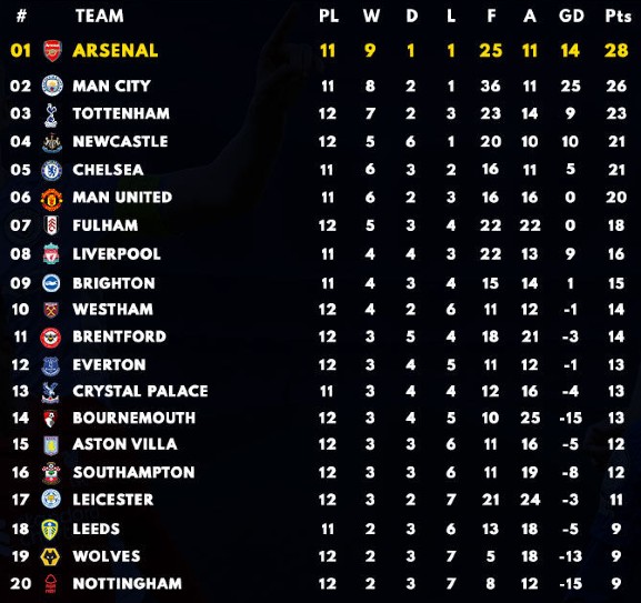 Premier League Table at the end of October 2022