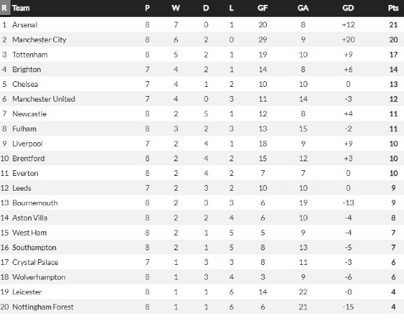 Wide Premier League Table After 8 Matches 2022-23