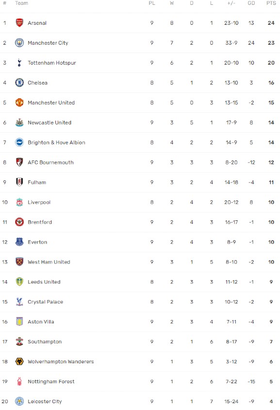 premier league table after 9 rounds 2022-23 season