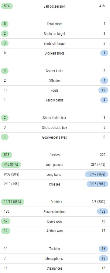 Argentina 2-0 Mexico Match Stats 2022