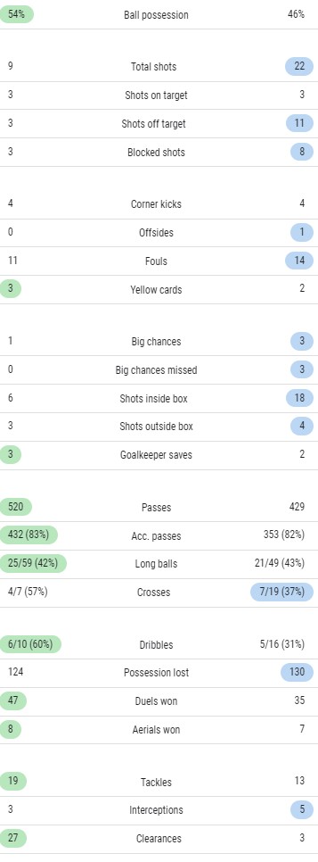 Belgium 1-0 CANMNT Match Stats WC 2022