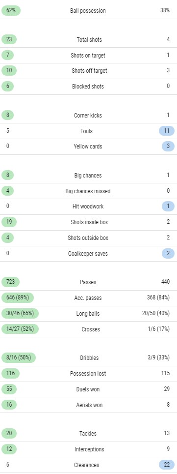 France 4-1 Socceroos Match Stats 2022 World Cup