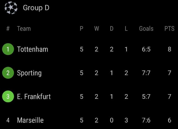 Group D Champions League Table Before Final Matchday 6