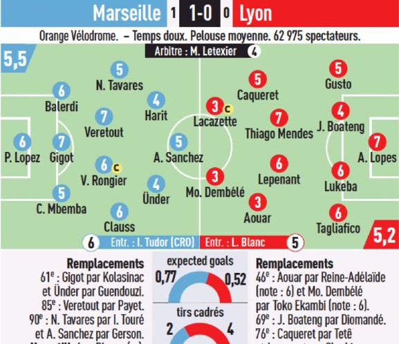 Marseille vs Lyon November 2022 Player Ratings L'Equipe