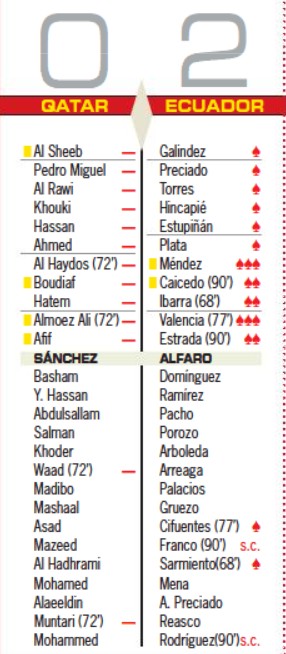 Qatar 0-2 Ecuador Player Ratings Diario AS