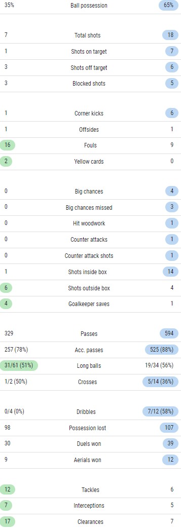 Wales 0-3 England Match Stats World Cup 2022