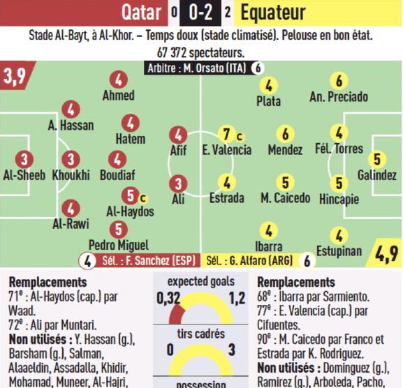 qatar vs ecuador player ratings 2022 l'equipe