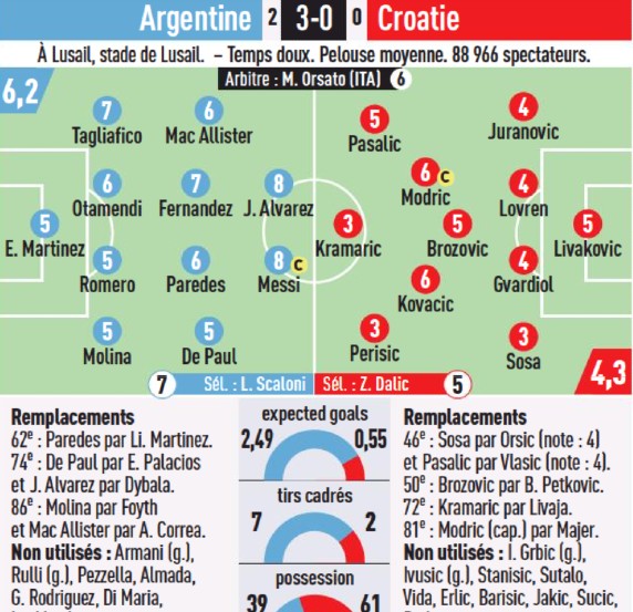 Argentina vs Croatia 2022 Player Ratings L'Equipe