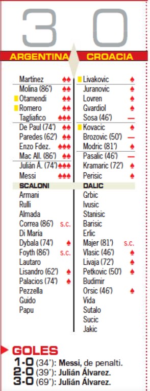 Argentina vs Croatia Spanish Newspaper AS Player Ratings 2022