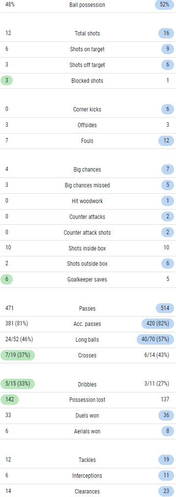 Aston Villa 1-3 LFC Match Stats 2022-23
