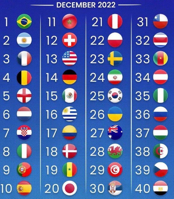 FIFA Soccer Rankings just after 2022 WC