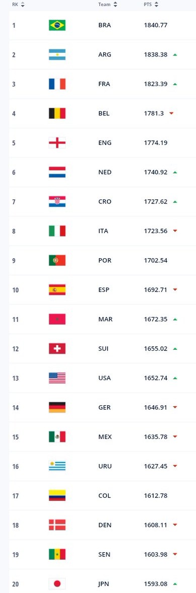 FIFA Team Rankings After World Cup 2022